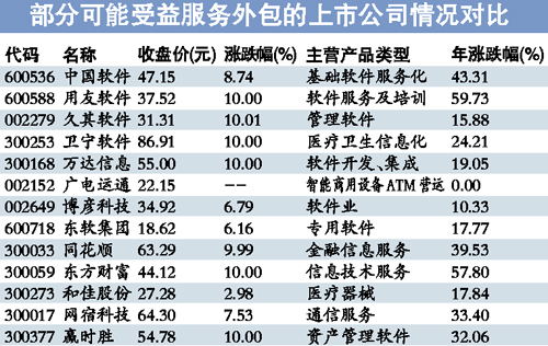 信息医疗行业将迎新机遇|外包|科技_凤凰资讯